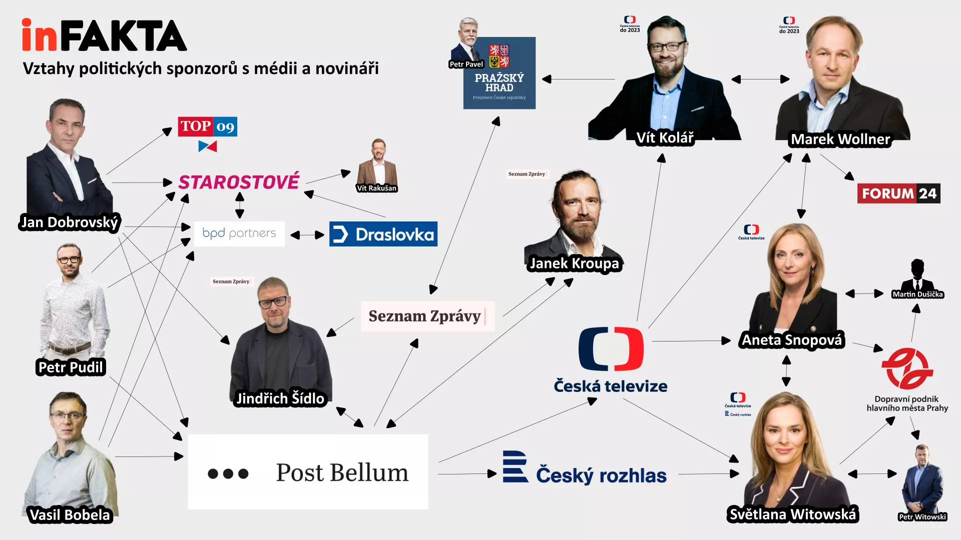 Vztah politických sponzorů s médii a novináři